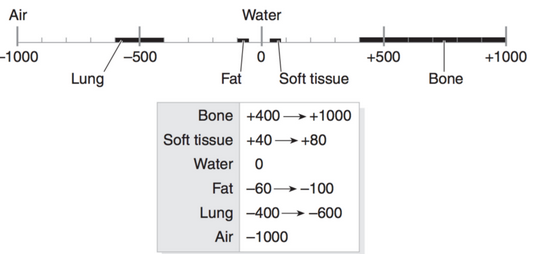 HU Scale